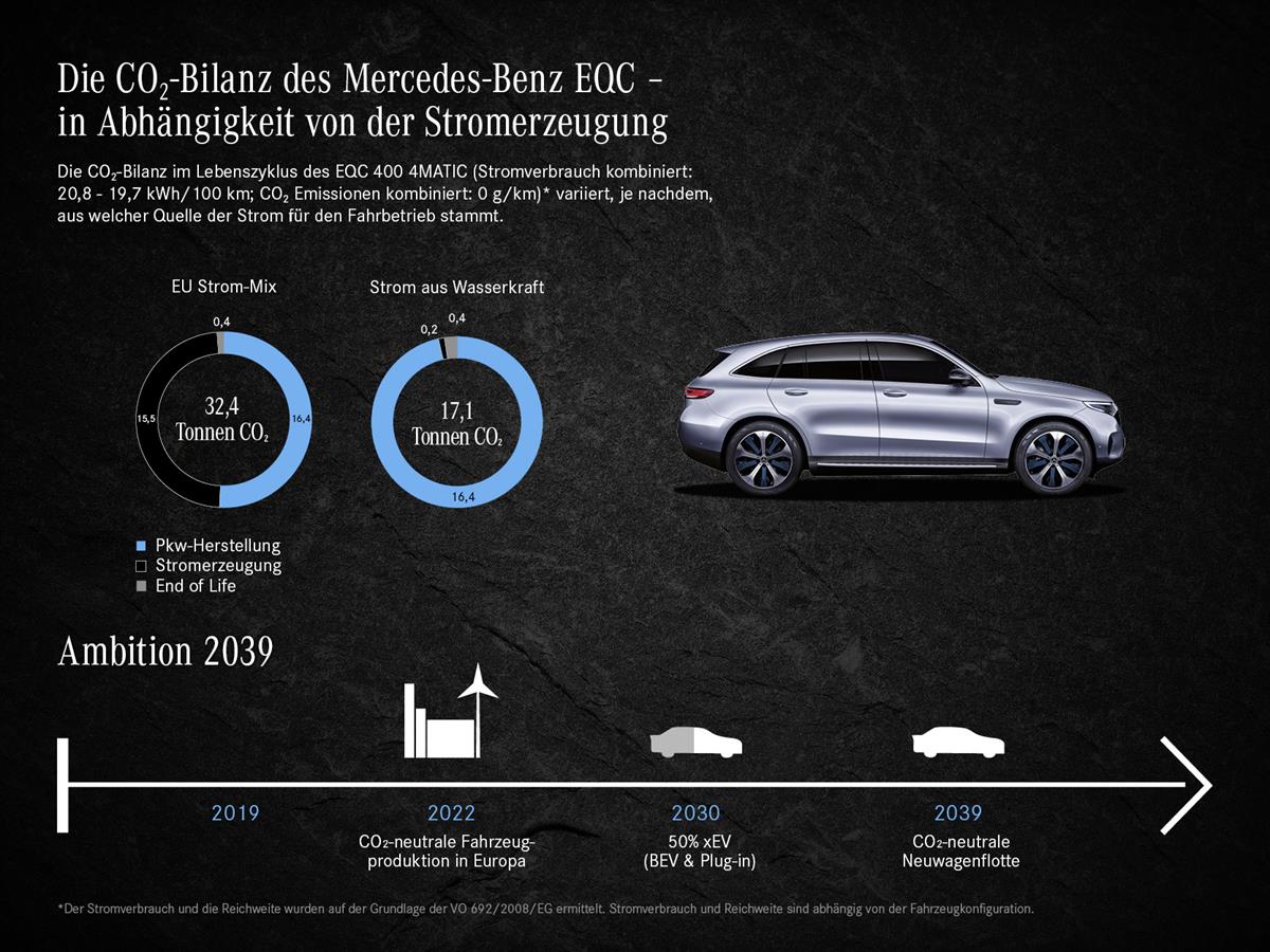 Die Umweltbilanz des EQC 400 4MATIC: So nachhaltig ist der Mercedes-Benz EQC