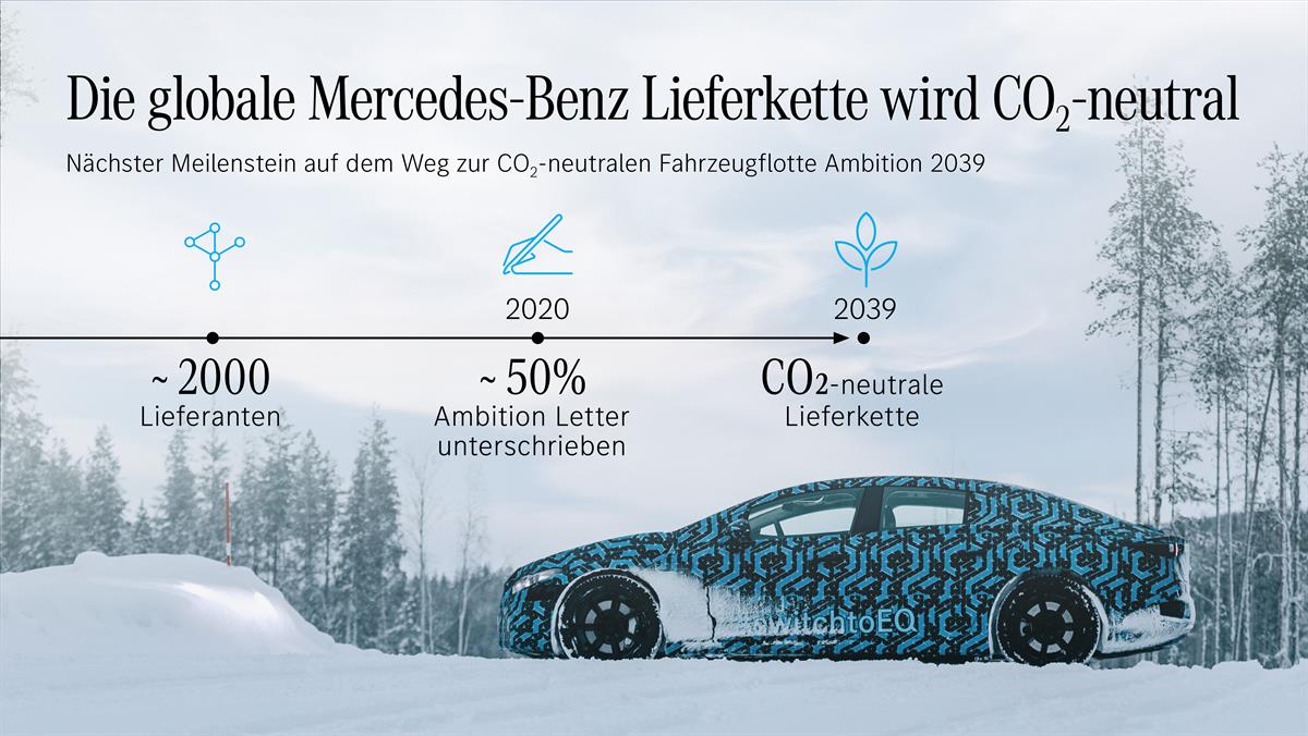 Nächster Meilenstein Ambition 2039: Die globale Mercedes-Benz Lieferkette wird CO2-neutral (hohe Auflösung)