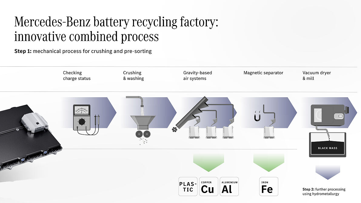 Mercedes-Benz schließt den Batterie-Kreislauf mit eigener Recyclingfabrik